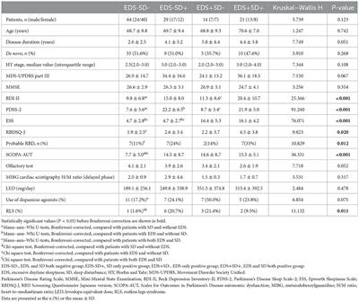 Factors contributing to sleep disturbances and excessive daytime sleepiness in patients with Parkinson's disease